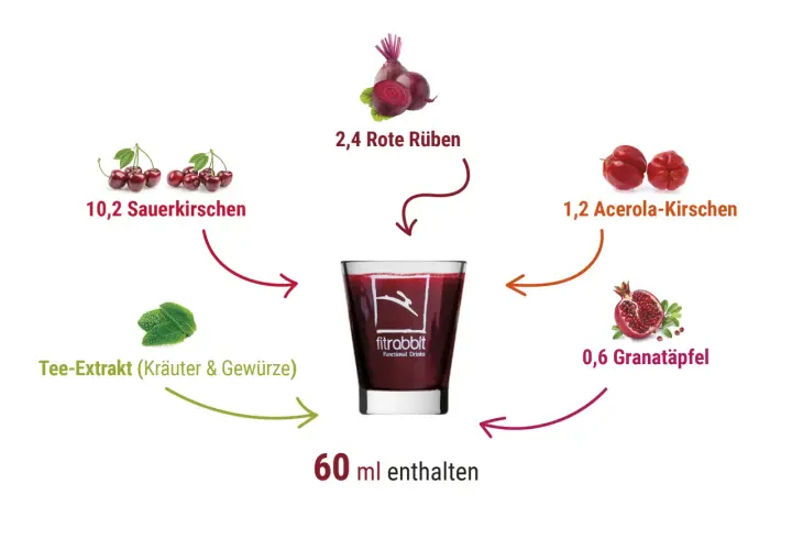 Rote Bete Saft ist gesund! Dieses Getränk enthält Rote Rüben, Sauerkirschen, Acerola-Kirschen, Granatapfel und Kräuter-Extrakt.